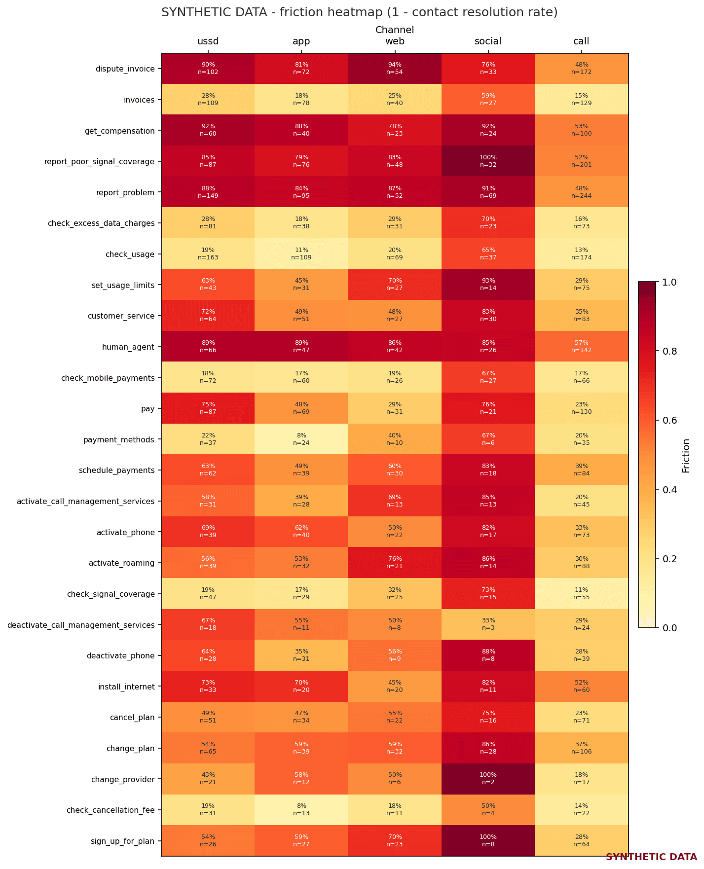 SYNTHETIC friction heatmap. Rows are intents and columns are channels ussd, app, web, social, and call. Friction is one minus the contact resolution rate. The chart is labelled SYNTHETIC DATA.