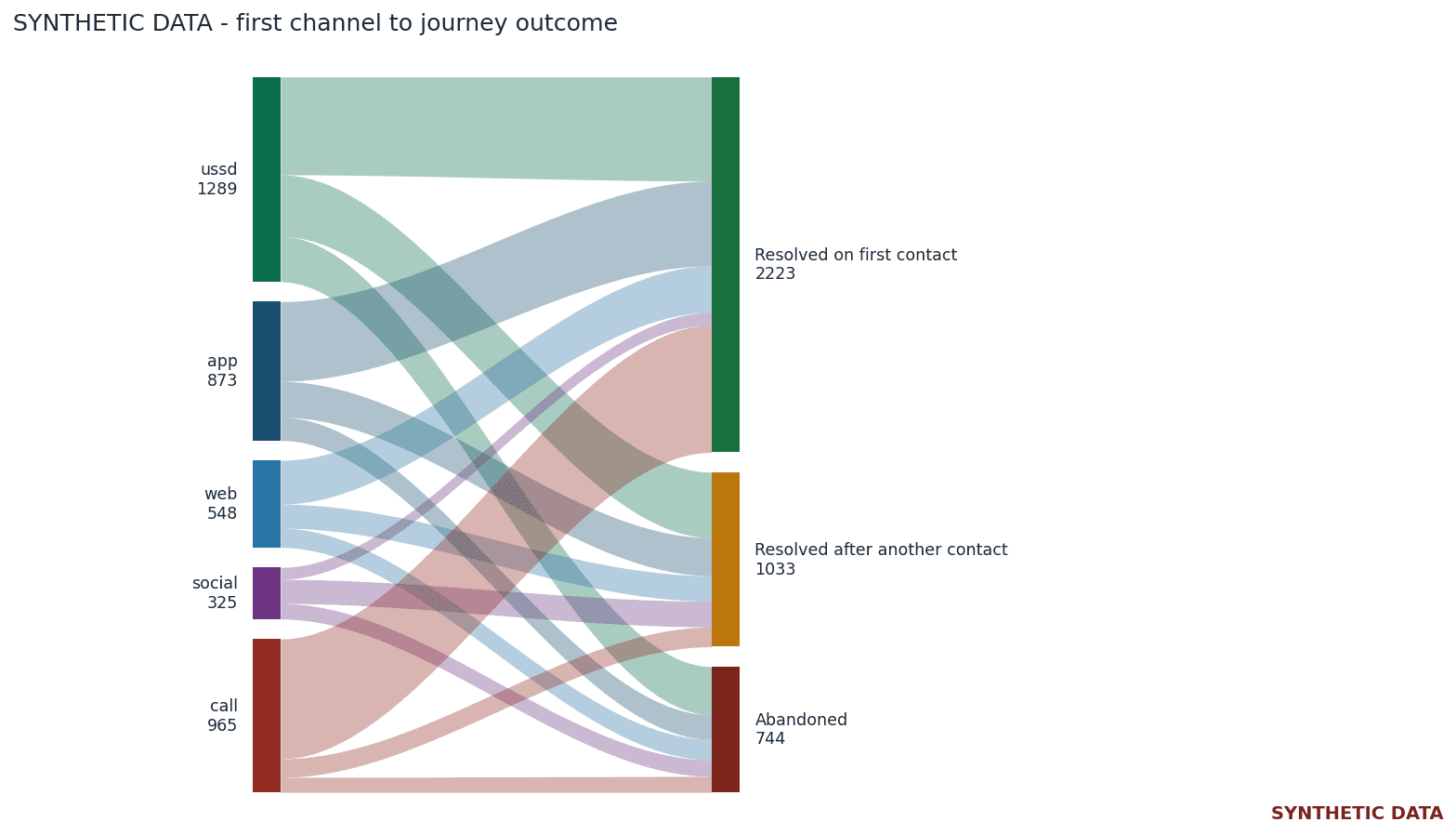 SYNTHETIC Sankey chart. First channel, ussd, app, web, social, or call, flows to resolved on first contact, resolved after another contact, or abandoned.