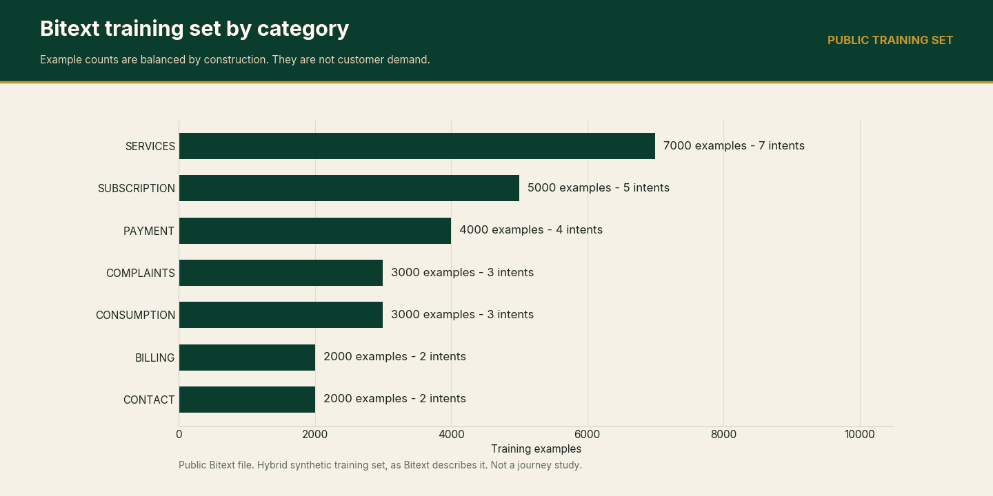 Bar chart of the public Bitext training set. Example counts by category: SERVICES 7000, SUBSCRIPTION 5000, PAYMENT 4000, COMPLAINTS 3000, CONSUMPTION 3000, BILLING 2000, CONTACT 2000. The chart says the equal counts are how the file was built, not demand.