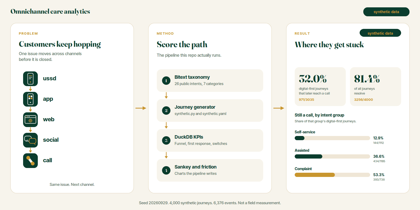 Diagram labelled SYNTHETIC data, seed 20260929. A customer moves from USSD to the app to social to a call. The pipeline scores 4,000 journeys and 6,376 events. The outcome shown is 32.0 percent of digital-first journeys later reaching a call, 971 of 3,035.