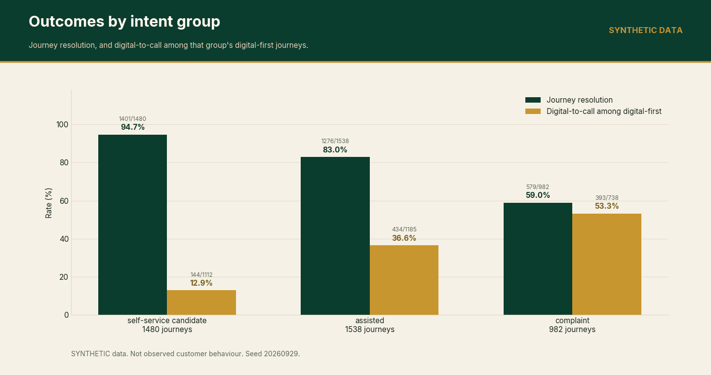 SYNTHETIC grouped bars. Self-service candidate: journey resolution 94.7 percent (1401 of 1480) and digital-to-call 12.9 percent (144 of 1112). Assisted: 83.0 percent (1276 of 1538) and 36.6 percent (434 of 1185). Complaint: 59.0 percent (579 of 982) and 53.3 percent (393 of 738).