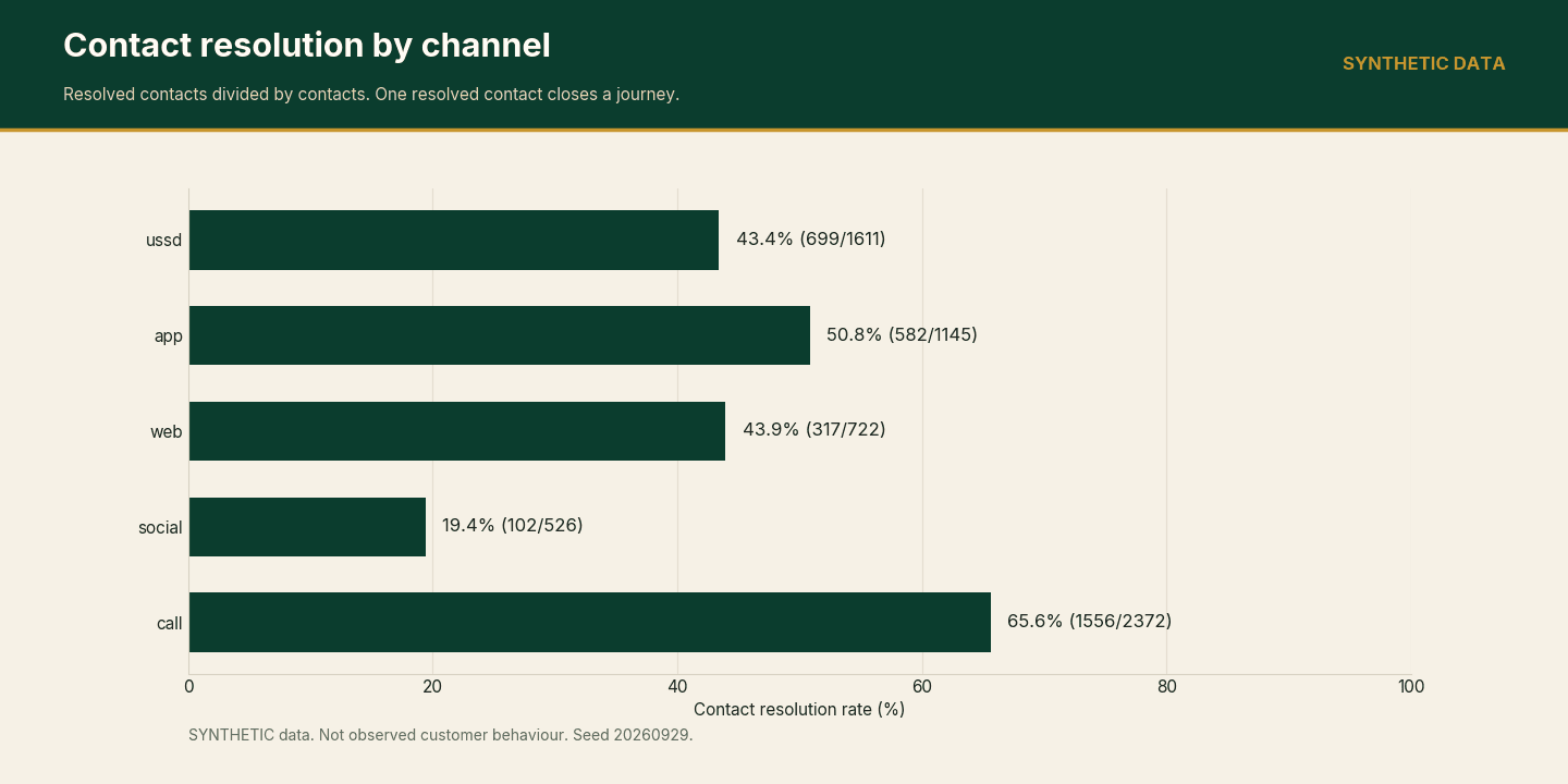 SYNTHETIC bar chart of contact resolution by channel: ussd 43.4 percent (699 of 1611), app 50.8 percent (582 of 1145), web 43.9 percent (317 of 722), social 19.4 percent (102 of 526), call 65.6 percent (1556 of 2372).